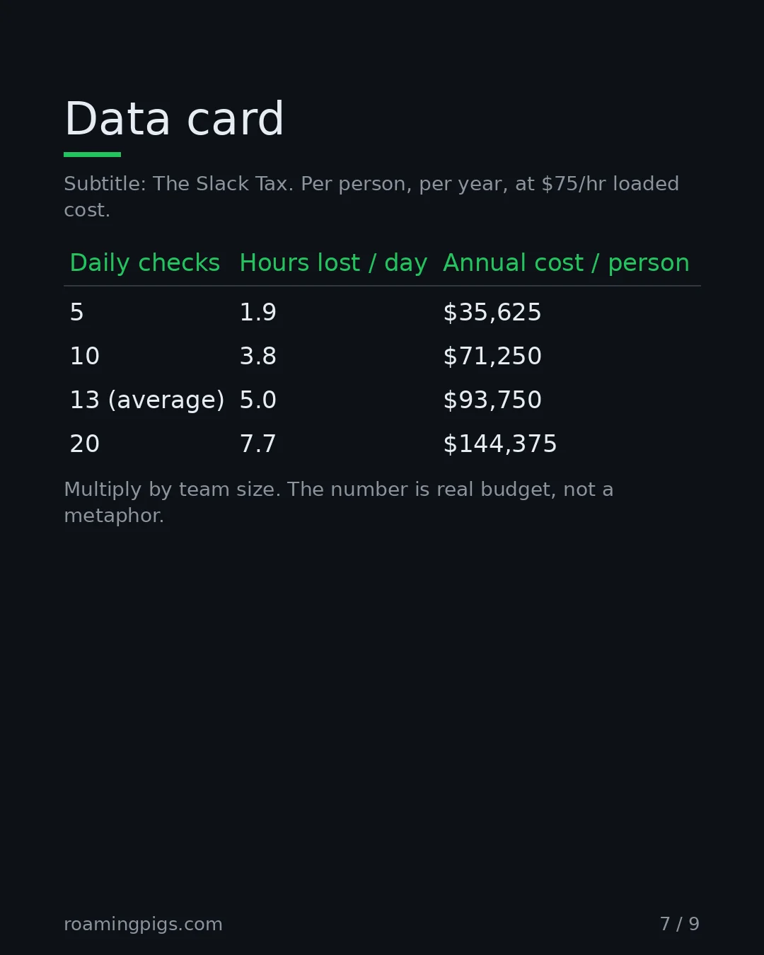 Slide 7 of 9: Data card. Subtitle: The Slack Tax. Per person, per year, at $75/hr loaded cost. Table with 5 rows