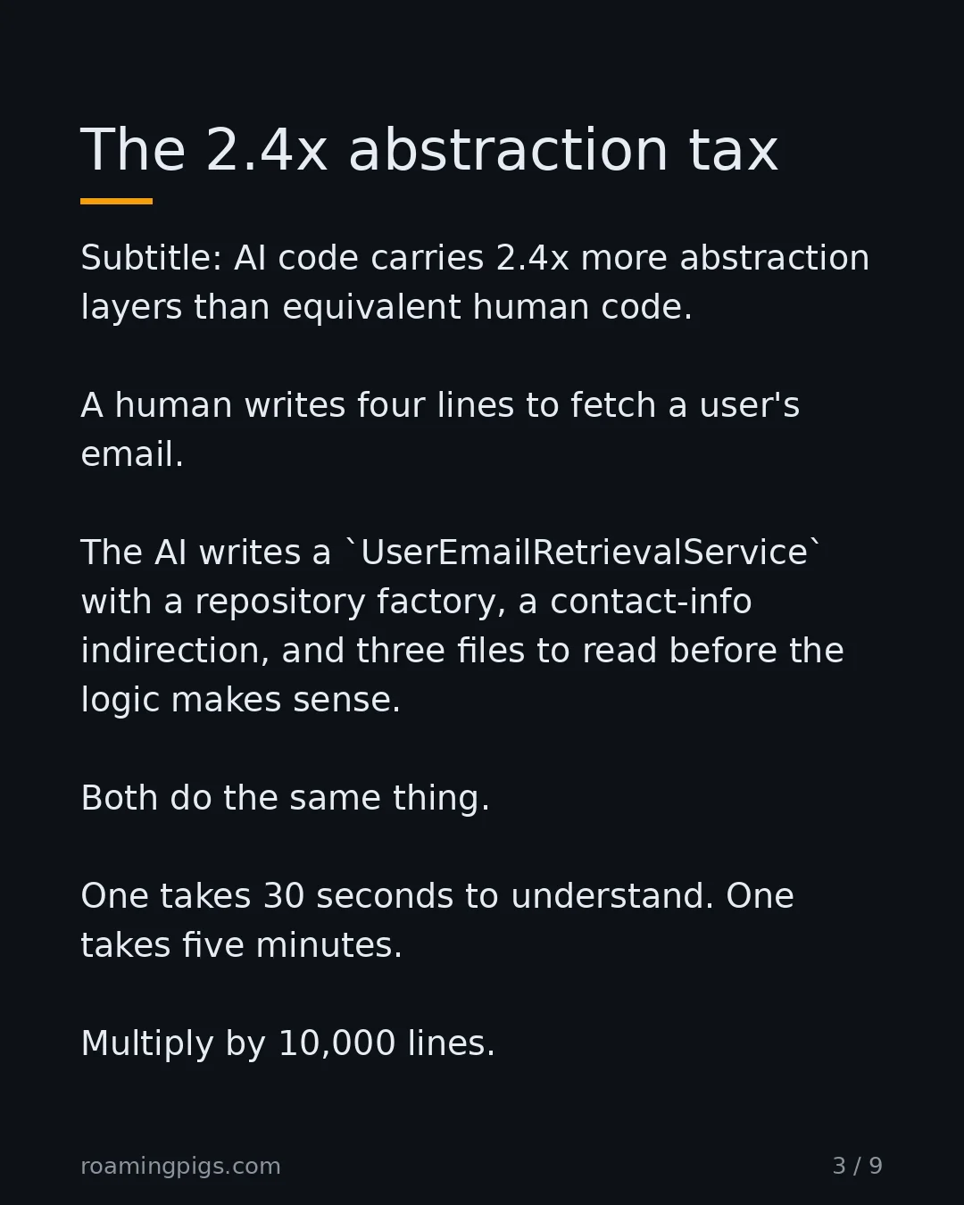Slide 3 of 9: The 2.4x abstraction tax. Subtitle: AI code carries 2.4x more abstraction layers than equivalent human code. A human writes four lines to…