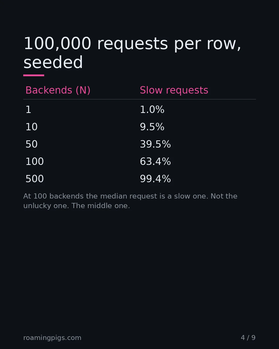 Slide 4 of 9: 100,000 requests per row, seeded.  Table with 6 rows