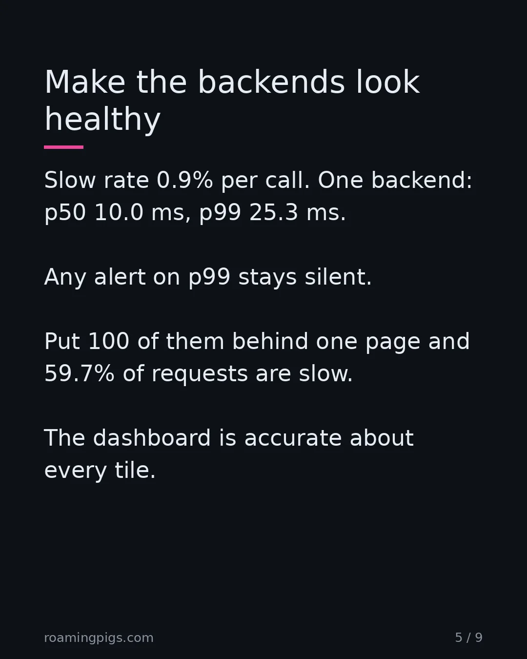 Slide 5 of 9: Make the backends look healthy. Slow rate 0.9% per call. One backend: p50 10.0 ms, p99 25.3 ms. Any alert on p99 stays silent. Put 100 of…