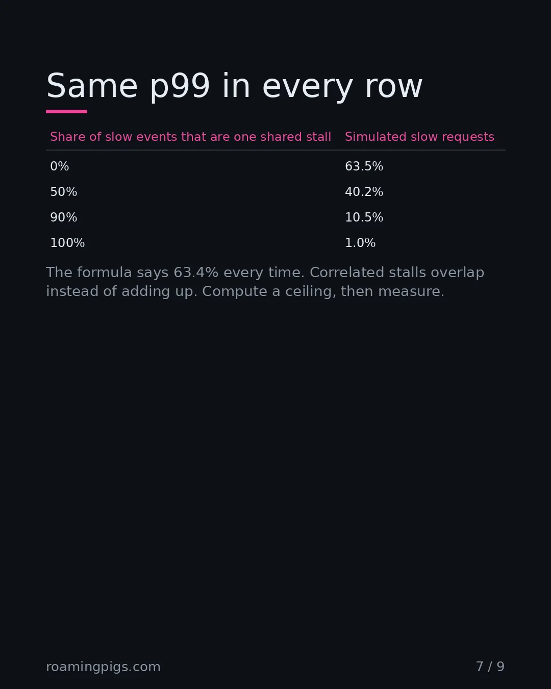 Slide 7 of 9: Same p99 in every row.  Table with 5 rows