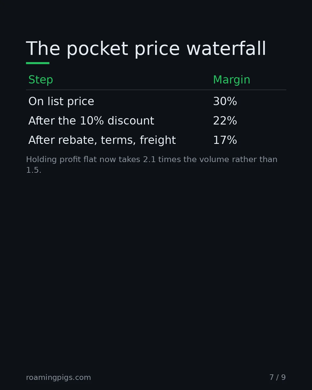 Slide 7 of 9: The pocket price waterfall.  Table with 4 rows